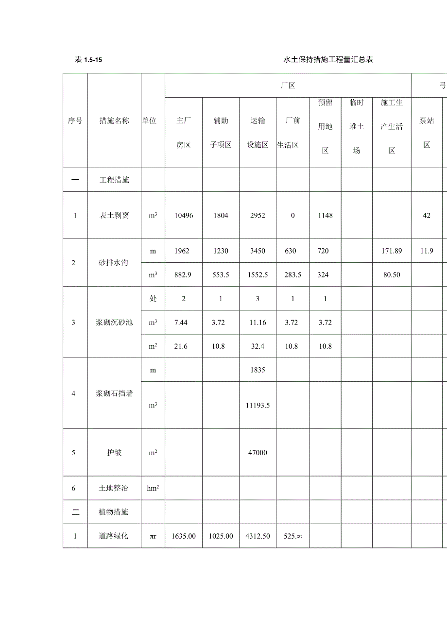 生活垃圾深度综合处理清洁焚烧项目水土保持措施汇总.docx_第2页