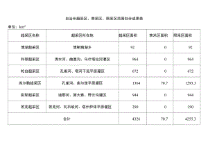 自治州超采区、禁采区、限采区范围划分成果表.docx