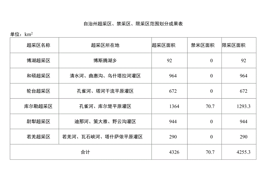 自治州超采区、禁采区、限采区范围划分成果表.docx_第1页