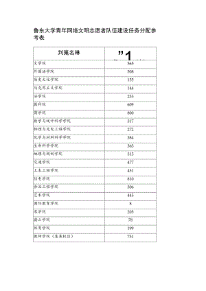 鲁东大学青年网络文明志愿者队伍建设任务分配参考表.docx