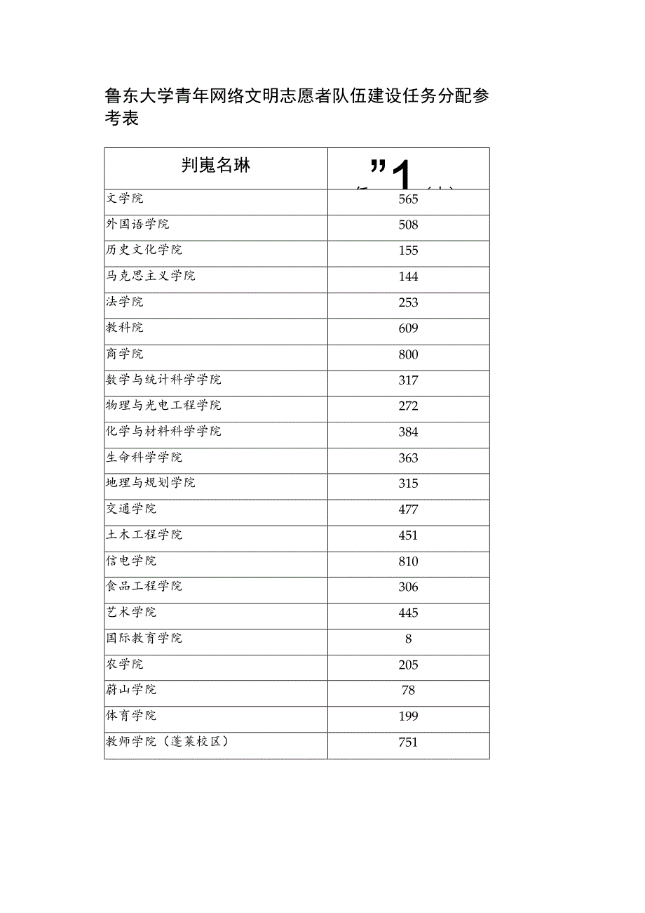 鲁东大学青年网络文明志愿者队伍建设任务分配参考表.docx_第1页