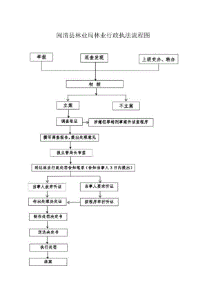 闽清县林业局林业行政执法流程图.docx