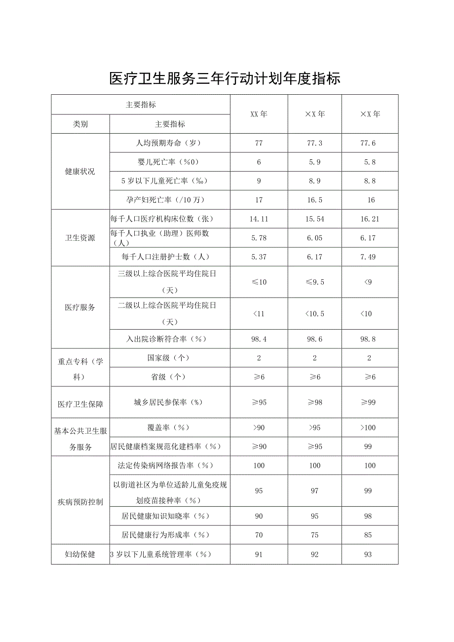 医疗卫生服务三年行动计划年度指标.docx_第1页