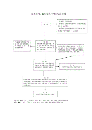 公务用枪、民用枪支持枪许可流程图.docx