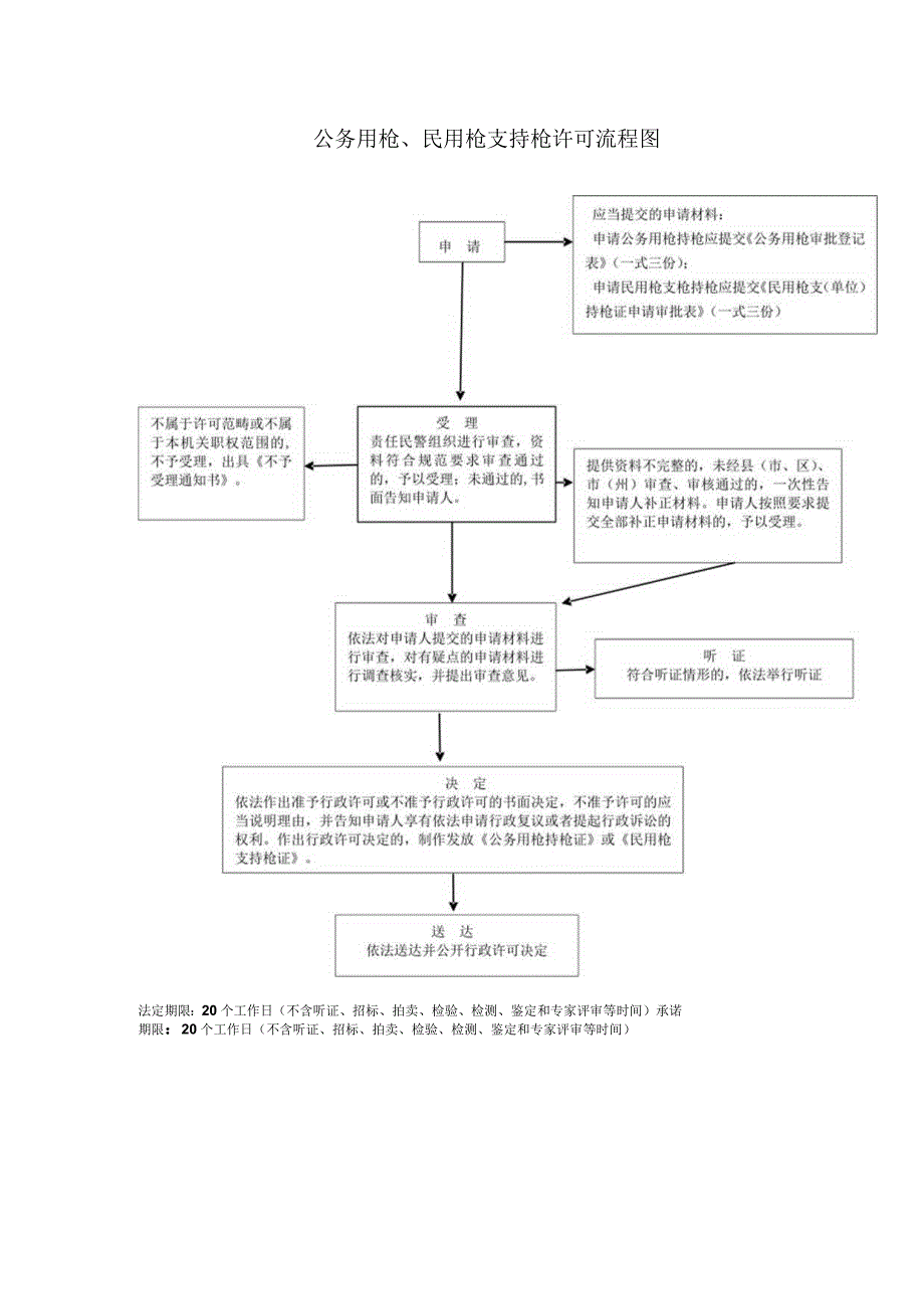 公务用枪、民用枪支持枪许可流程图.docx_第1页