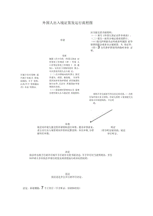 外国人出入境证审批流程图.docx