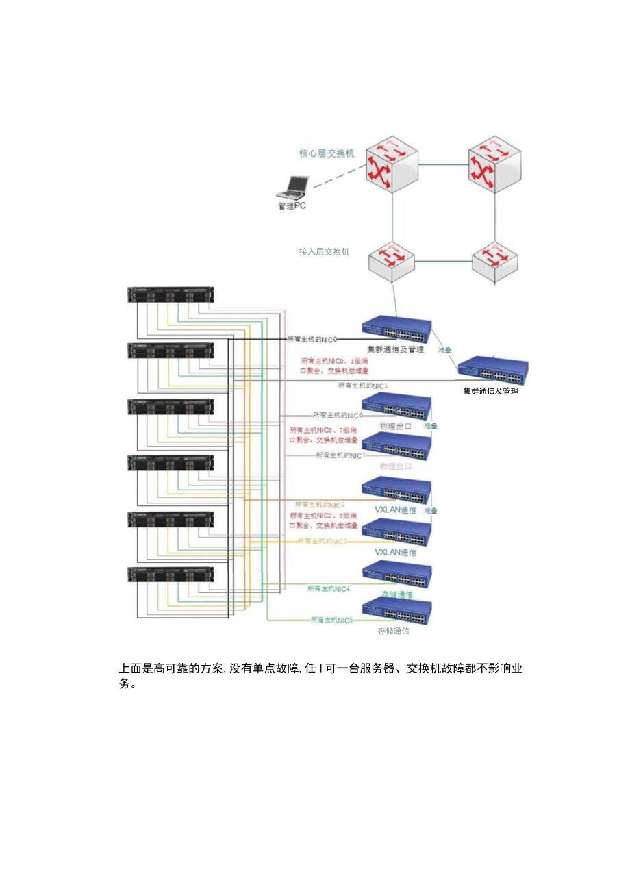 SANGFOR-aCloud-CONF-安装部署之网络布线(二).docx_第2页