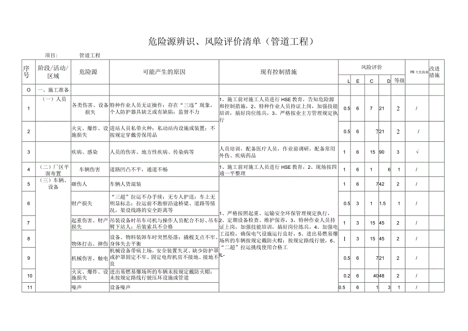 危险源辨识、风险评价清单(管道工程).docx_第1页