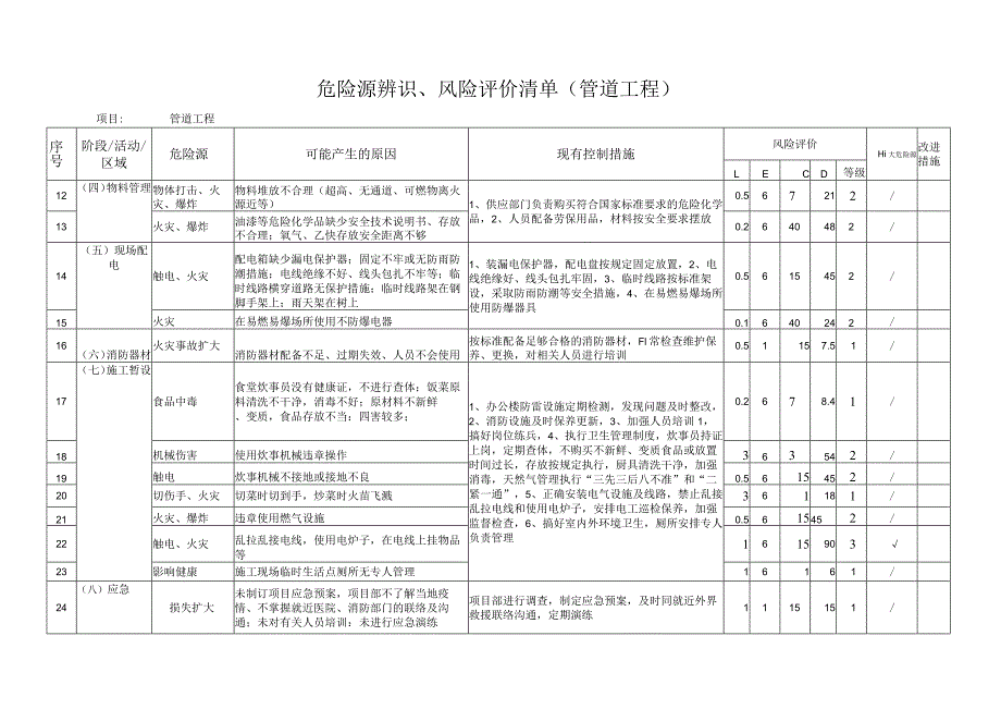 危险源辨识、风险评价清单(管道工程).docx_第2页