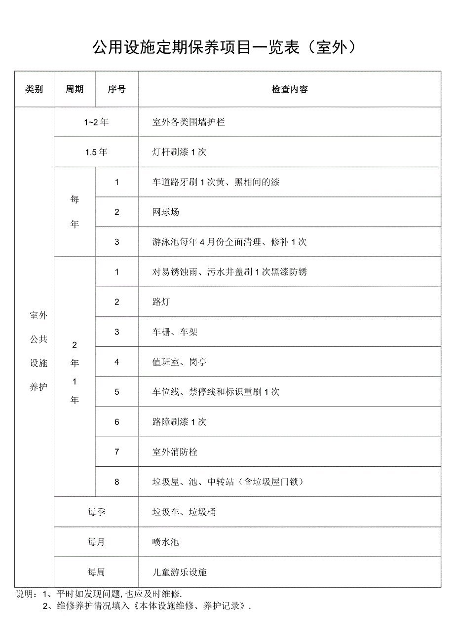 公用设施定期保养项目一览表(室外)secret工程文档范本.docx_第1页