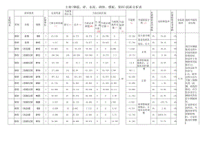 材料损耗分析表(每季度).docx