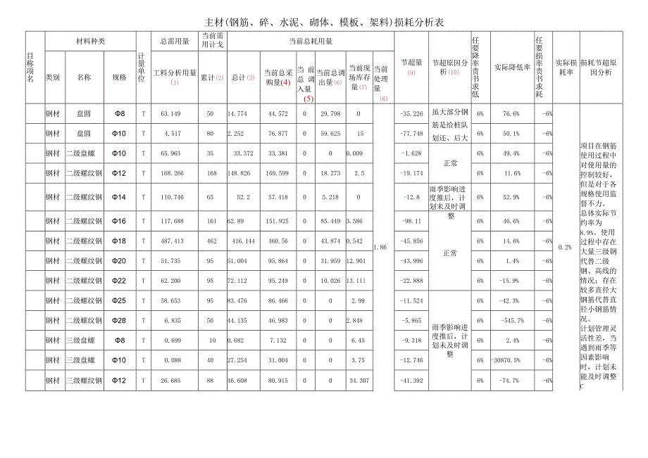 材料损耗分析表(每季度).docx_第1页