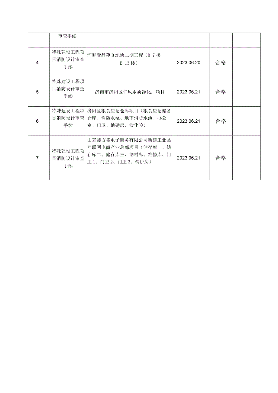 济南市济阳区住房和城乡建局2023年度特殊建设工程项目消防设计审查.docx_第2页