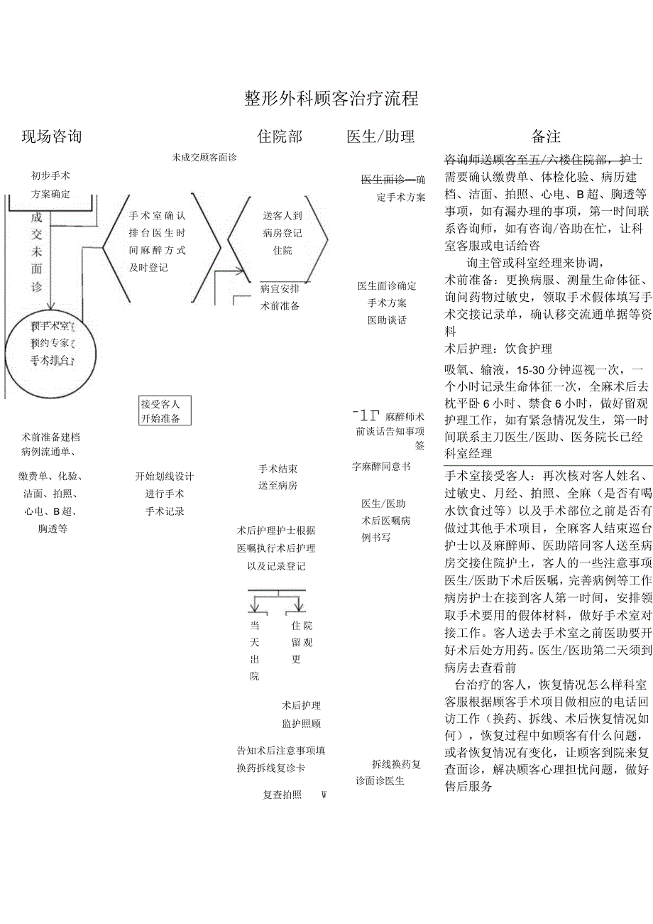 医美整形外科顾客治疗流程标准.docx_第1页