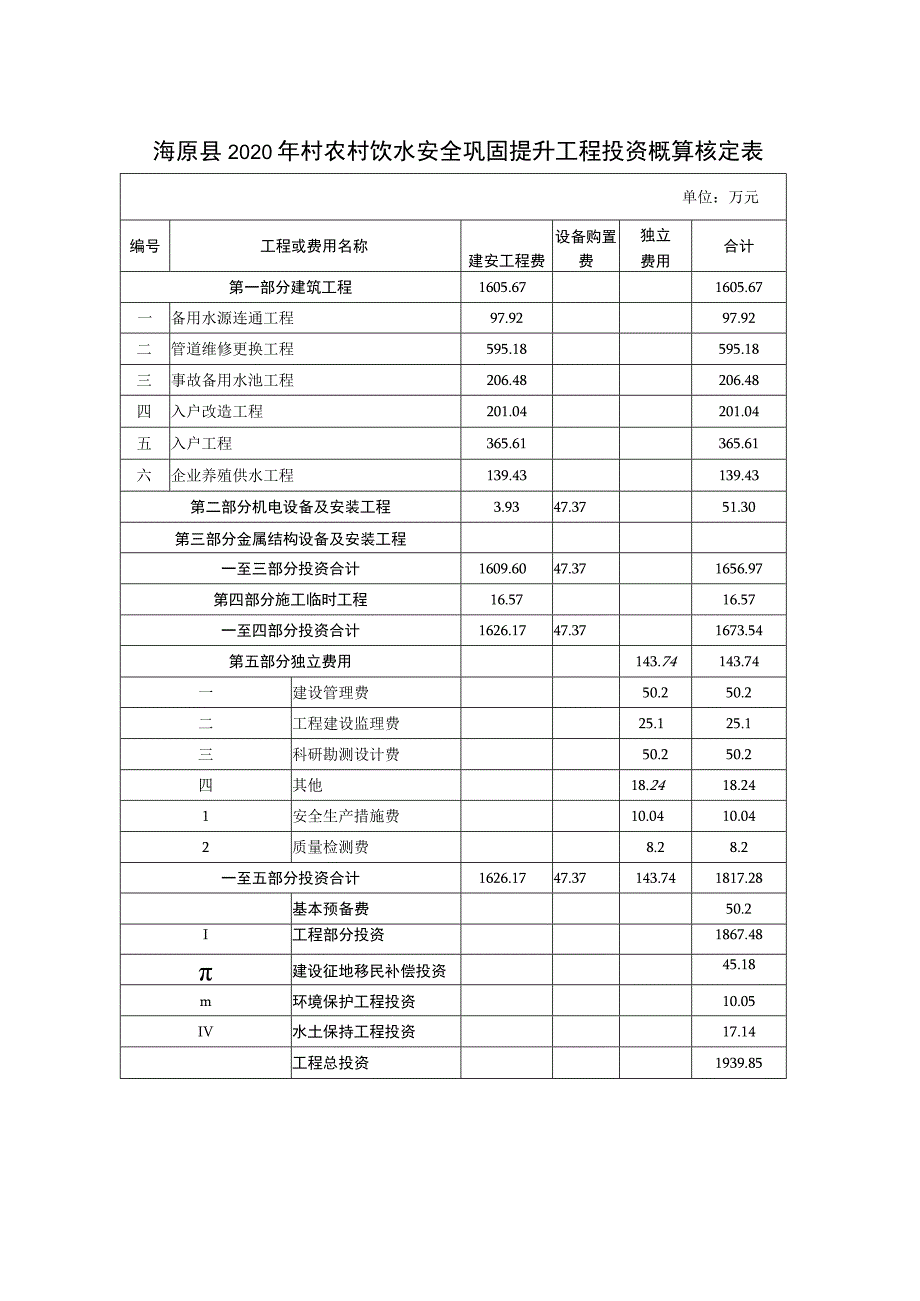 海原县2020年村农村饮水安全巩固提升工程投资概算核定表.docx_第1页