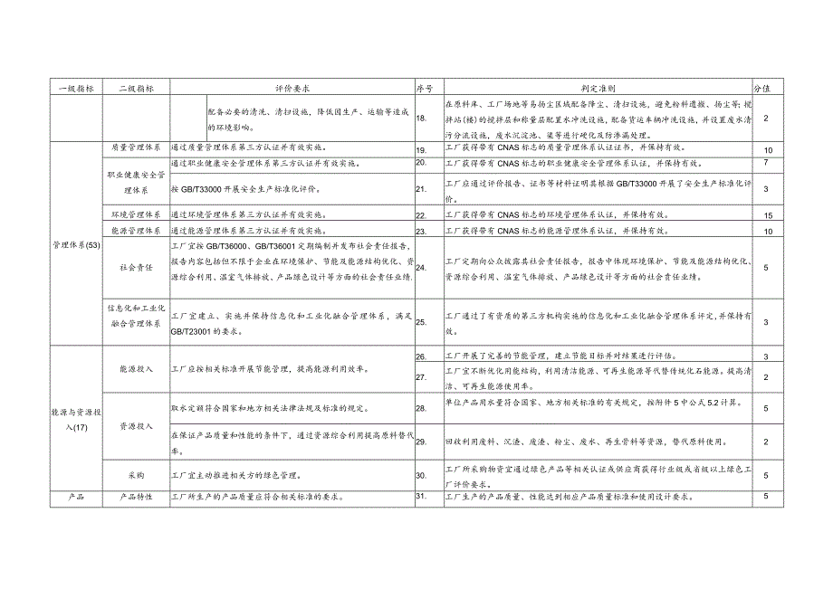 预拌混凝土行业绿色工厂评价指标体系2023.docx_第3页