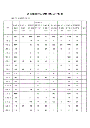 洛阳镇高效农业保险任务分解表.docx