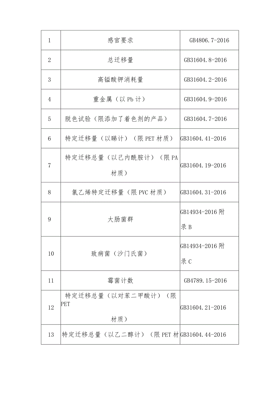 塑料一次性餐饮具产品质量省级监督抽查实施细则(2020年版).docx_第3页