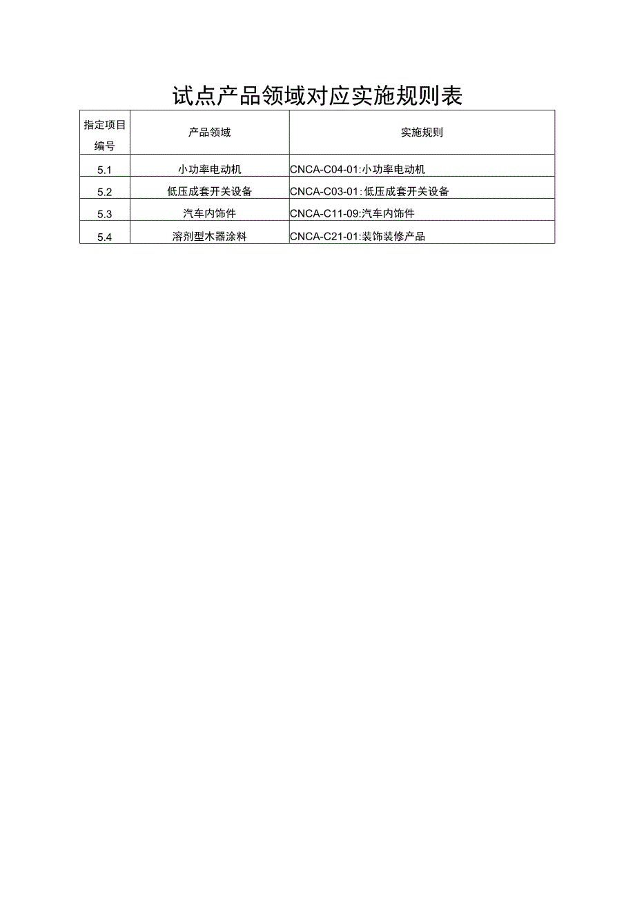 试点产品领域对应实施规则表.docx_第1页