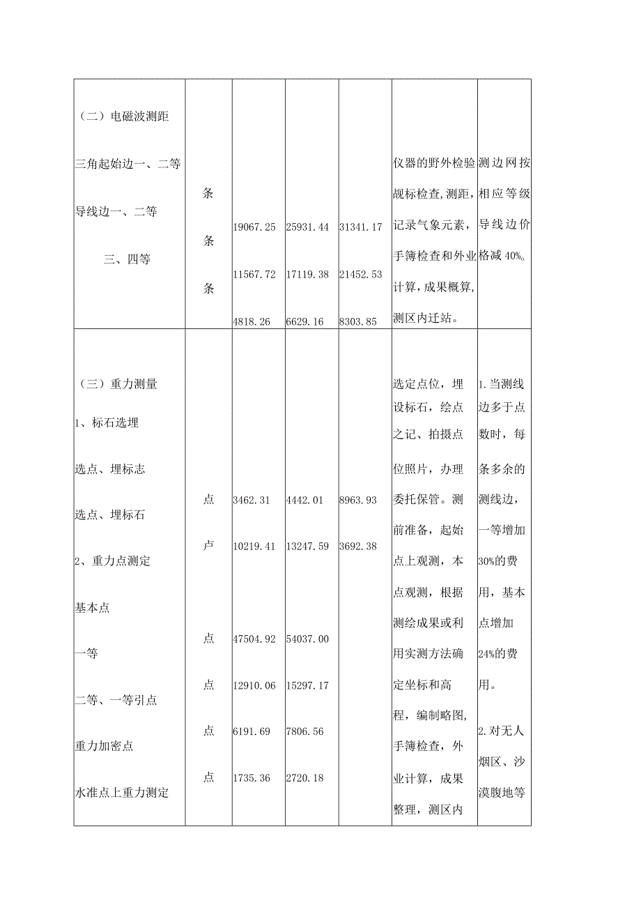 《测绘工程产品价格》和《测绘工程产品困难类别细则》.docx_第3页