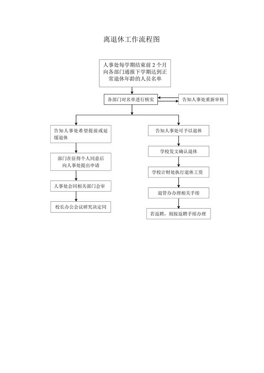 离退休工作流程图.docx_第1页