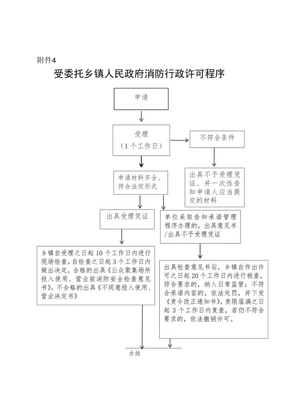 受委托乡镇消防行政许可程序.docx_第1页