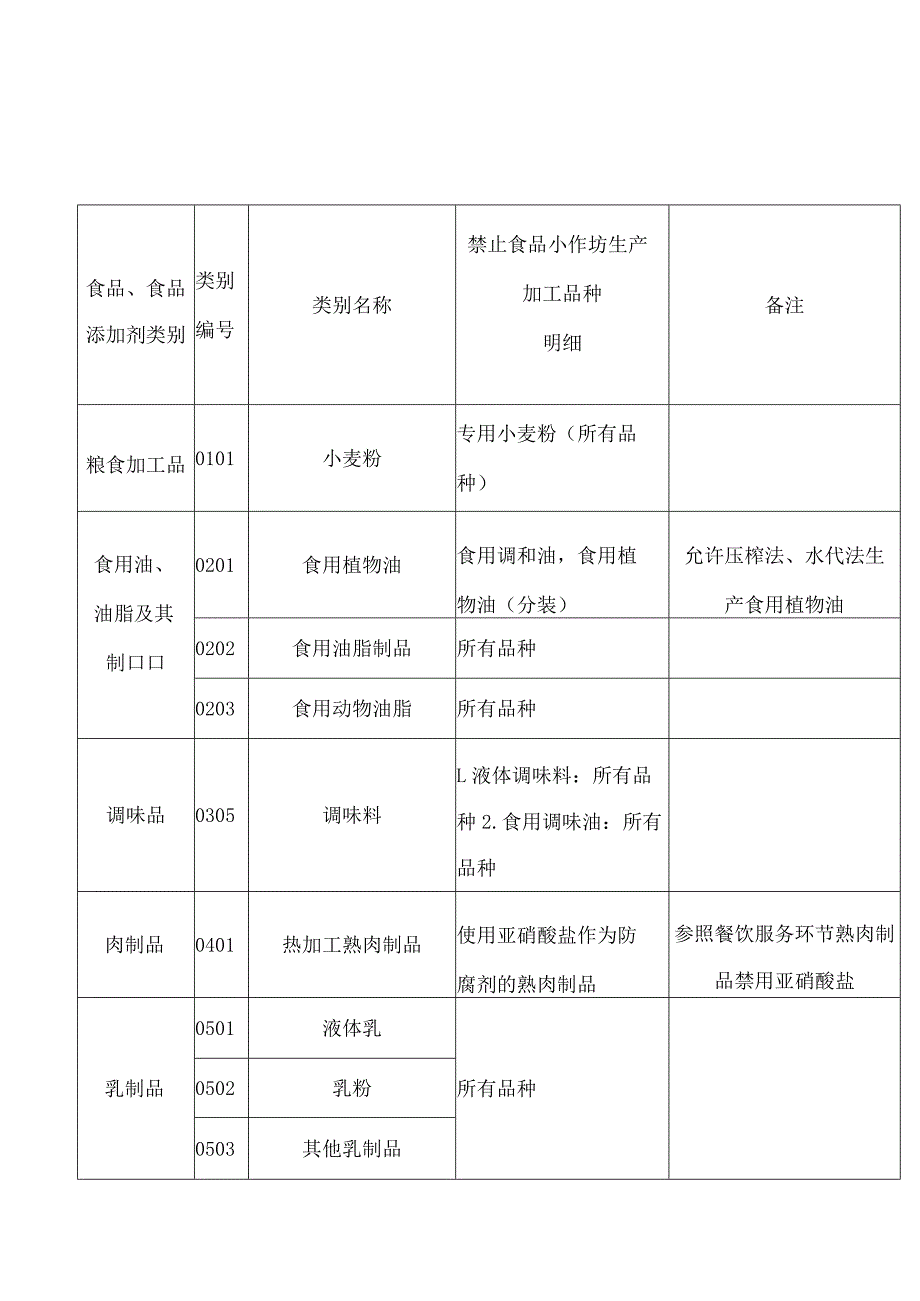 合肥市市场监督管理局关于印发《合肥市禁止食品小作坊生产加工的食品目录(2023版)》的通知.docx_第2页