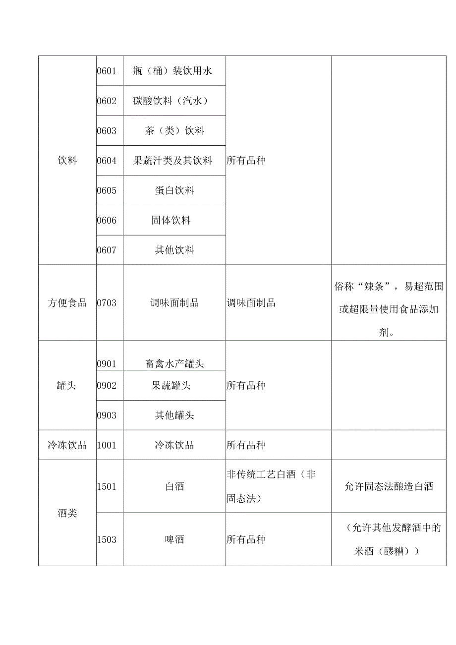 合肥市市场监督管理局关于印发《合肥市禁止食品小作坊生产加工的食品目录(2023版)》的通知.docx_第3页