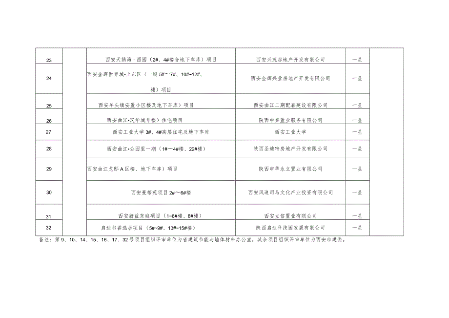 绿色建筑评价标识项目表标识类型.docx_第3页