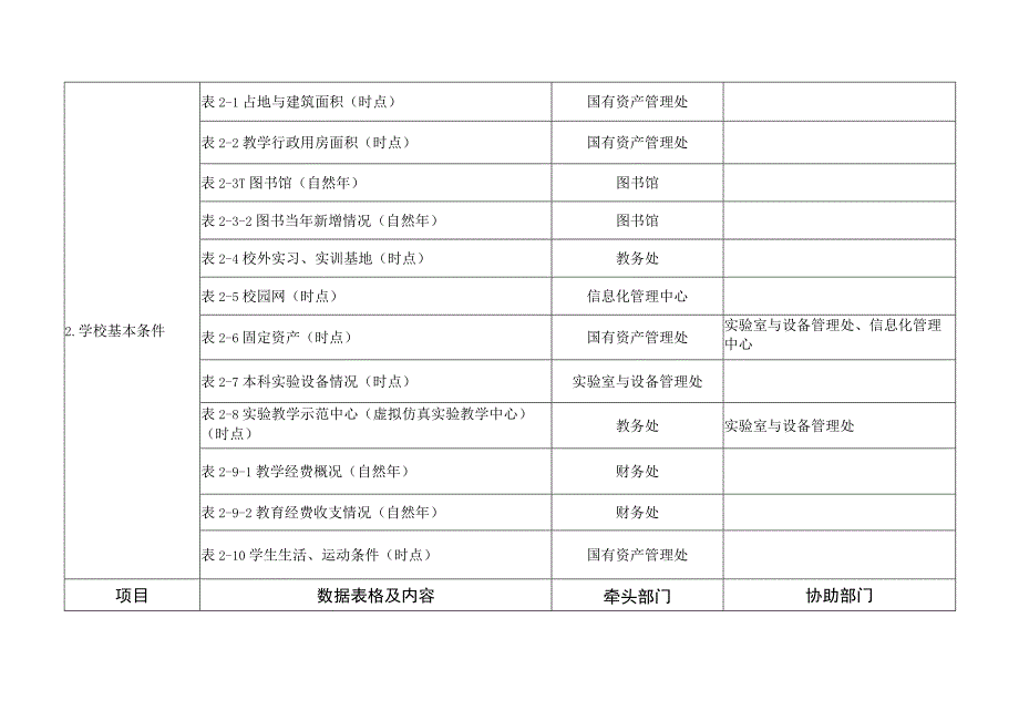 郑州轻工业学院高等教育质量监测国家数据填报任务分解表协助部门.docx_第2页