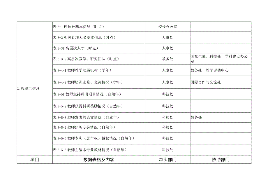 郑州轻工业学院高等教育质量监测国家数据填报任务分解表协助部门.docx_第3页