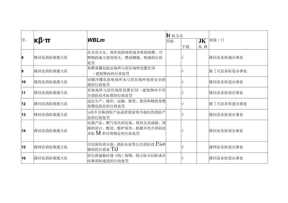 赋予隆回县各街道办事处自建房消防安全管理权限指导目录.docx_第2页