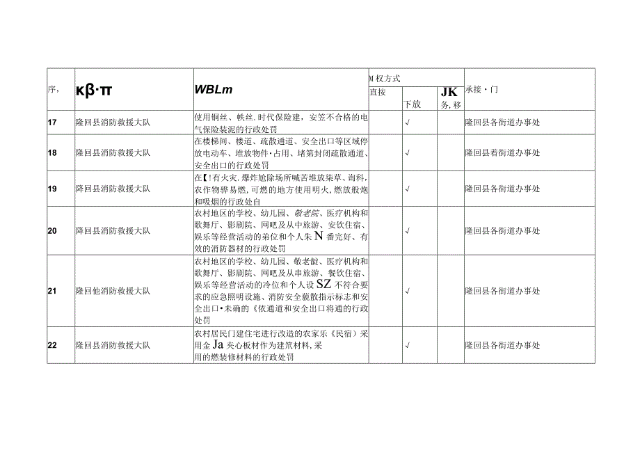 赋予隆回县各街道办事处自建房消防安全管理权限指导目录.docx_第3页