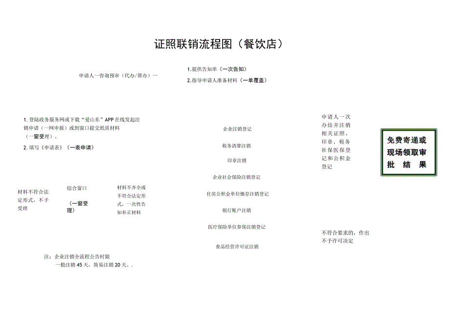 餐饮行业证照联销服务指南.docx_第2页