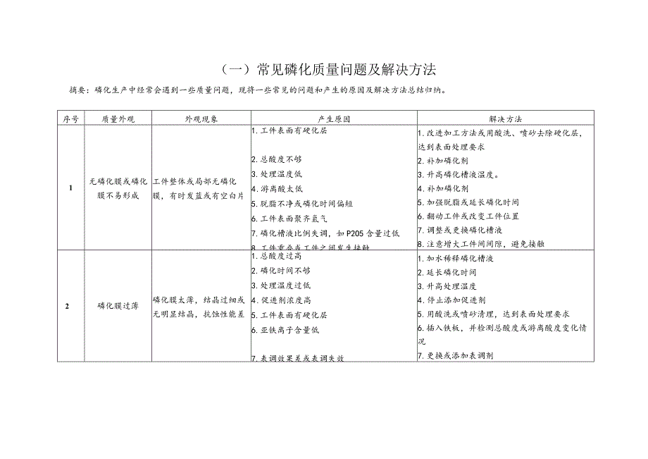 常见磷化和喷塑质量问题及解决方法.docx_第1页