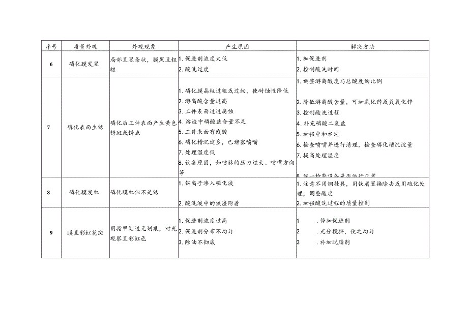 常见磷化和喷塑质量问题及解决方法.docx_第3页