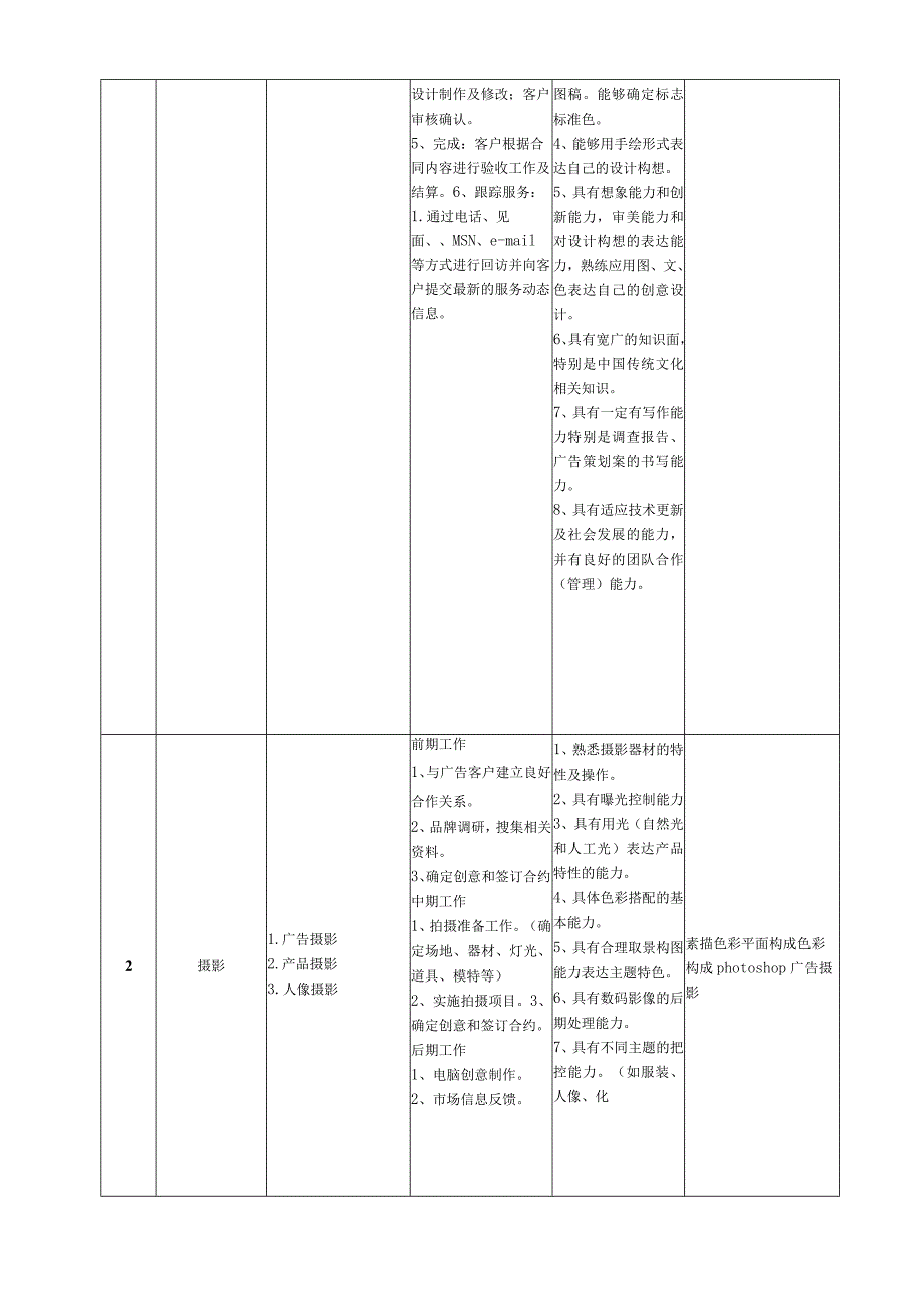 视觉传播设计与制作专业人才培养方案五年制.docx_第2页