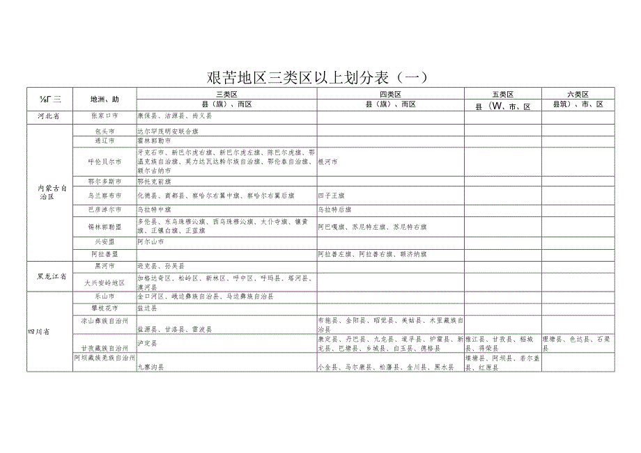 艰苦地区三类区以上划分表一.docx_第1页