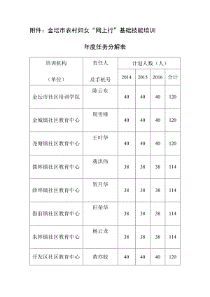 金坛市农村妇女“网上行”基础技能培训年度任务分解表计划人数人.docx