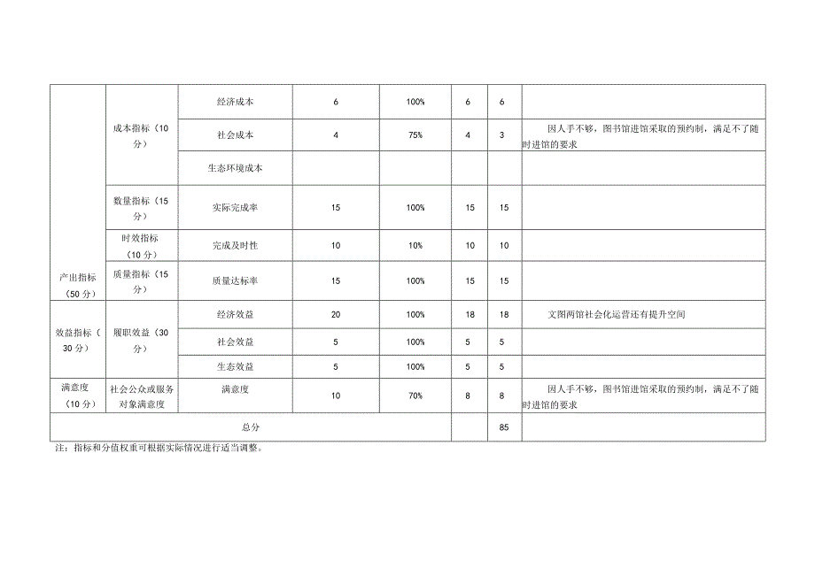 部门整体支出绩效自评指标表参考指标.docx_第2页