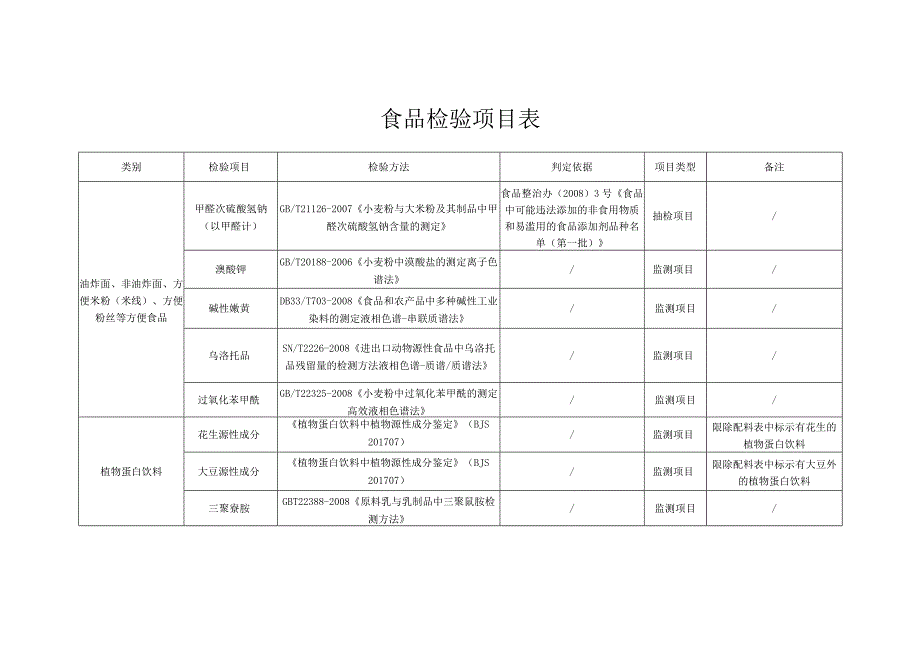 食品检验项目表.docx_第1页