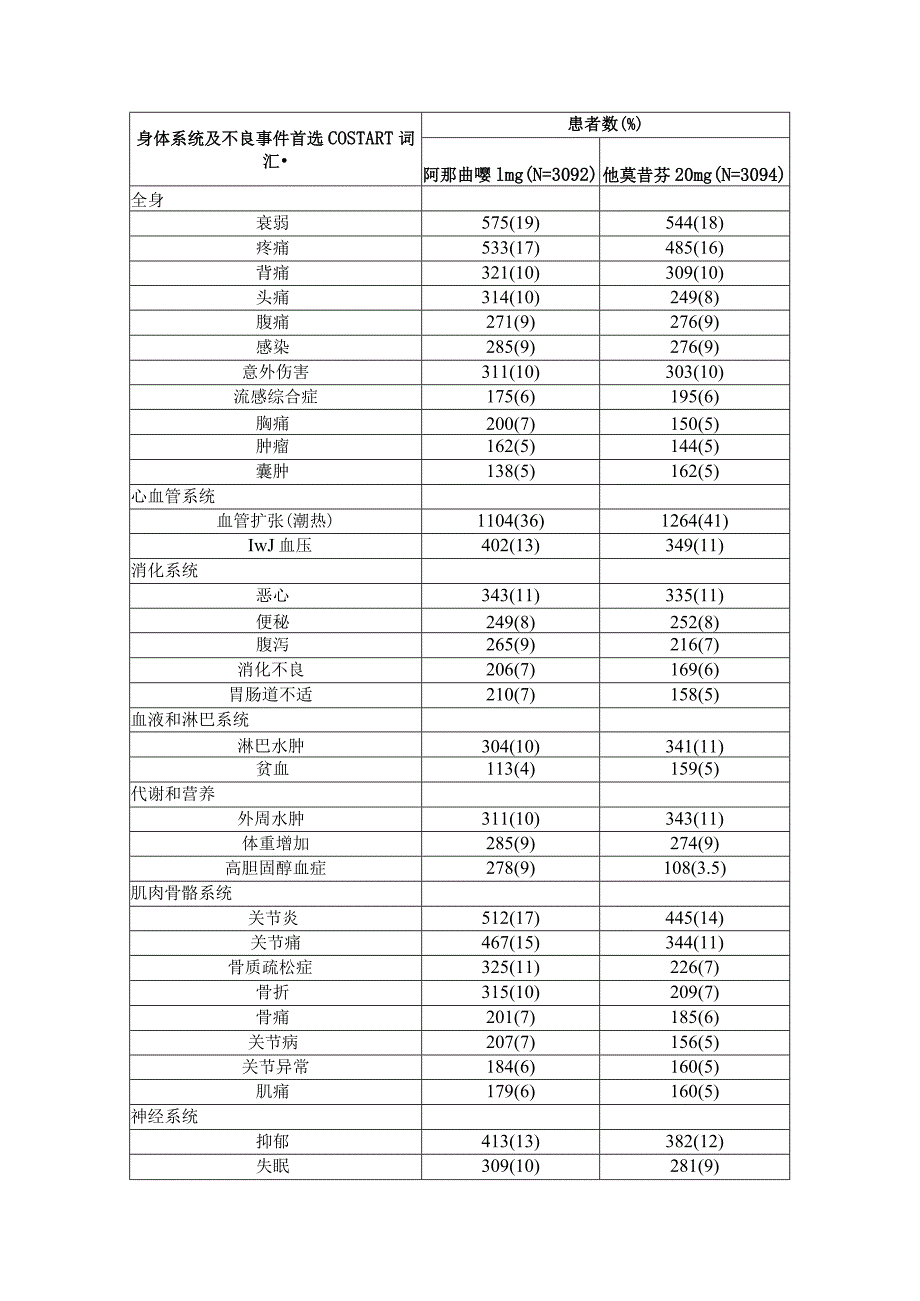 阿那曲唑片说明书.docx_第3页