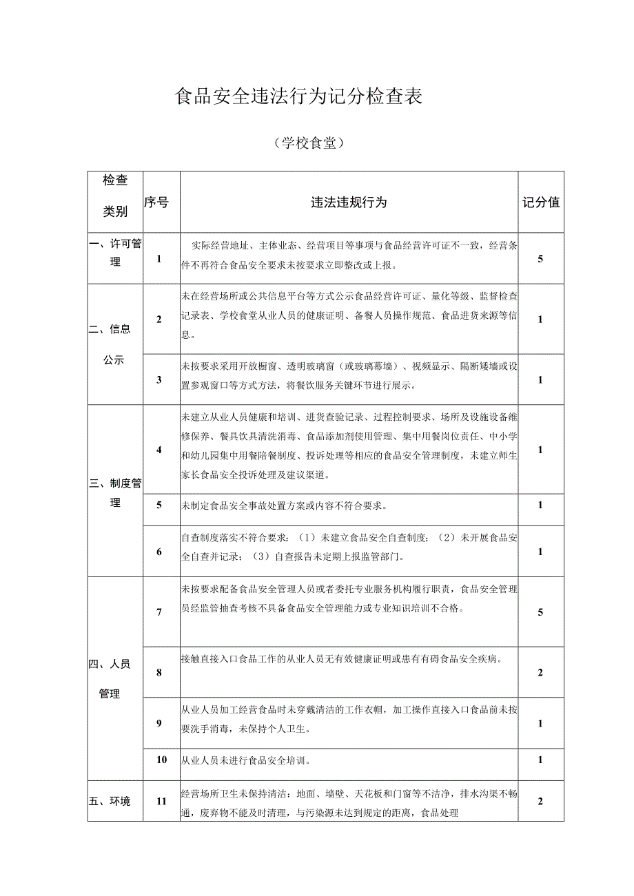 食品安全违法行为记分检查表（学校食堂）.docx_第1页