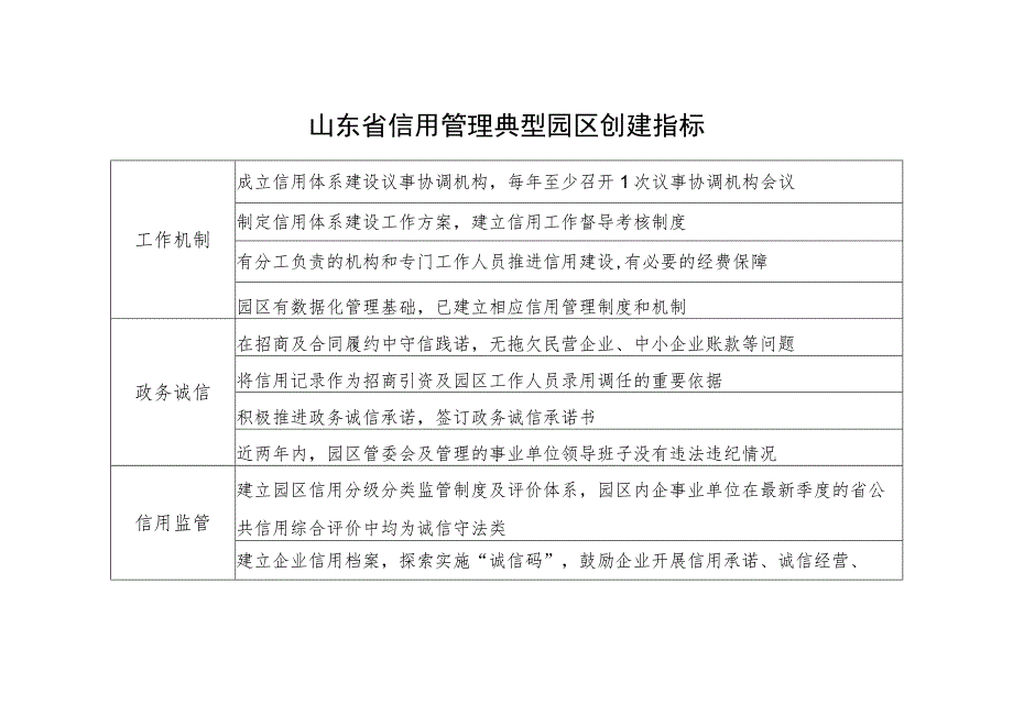 山东省信用管理典型园区创建指标.docx_第1页