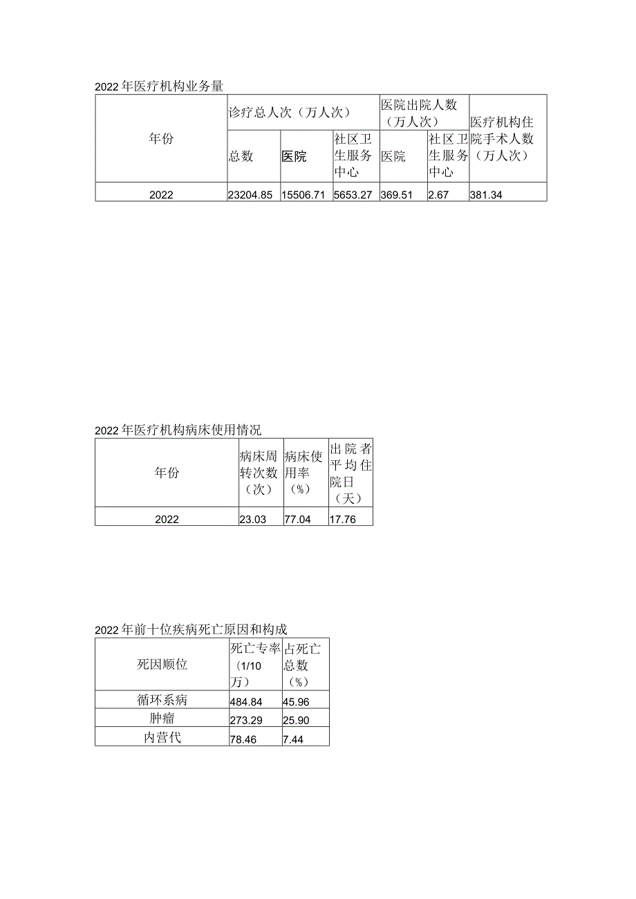 2022年上海市卫生健康统计数据.docx_第2页