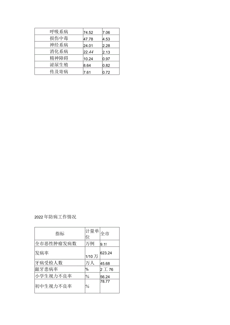 2022年上海市卫生健康统计数据.docx_第3页