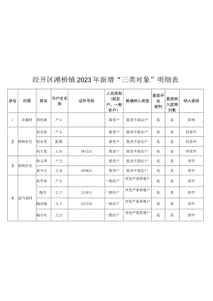 经开区滩桥镇2023年新增“三类对象”明细表.docx