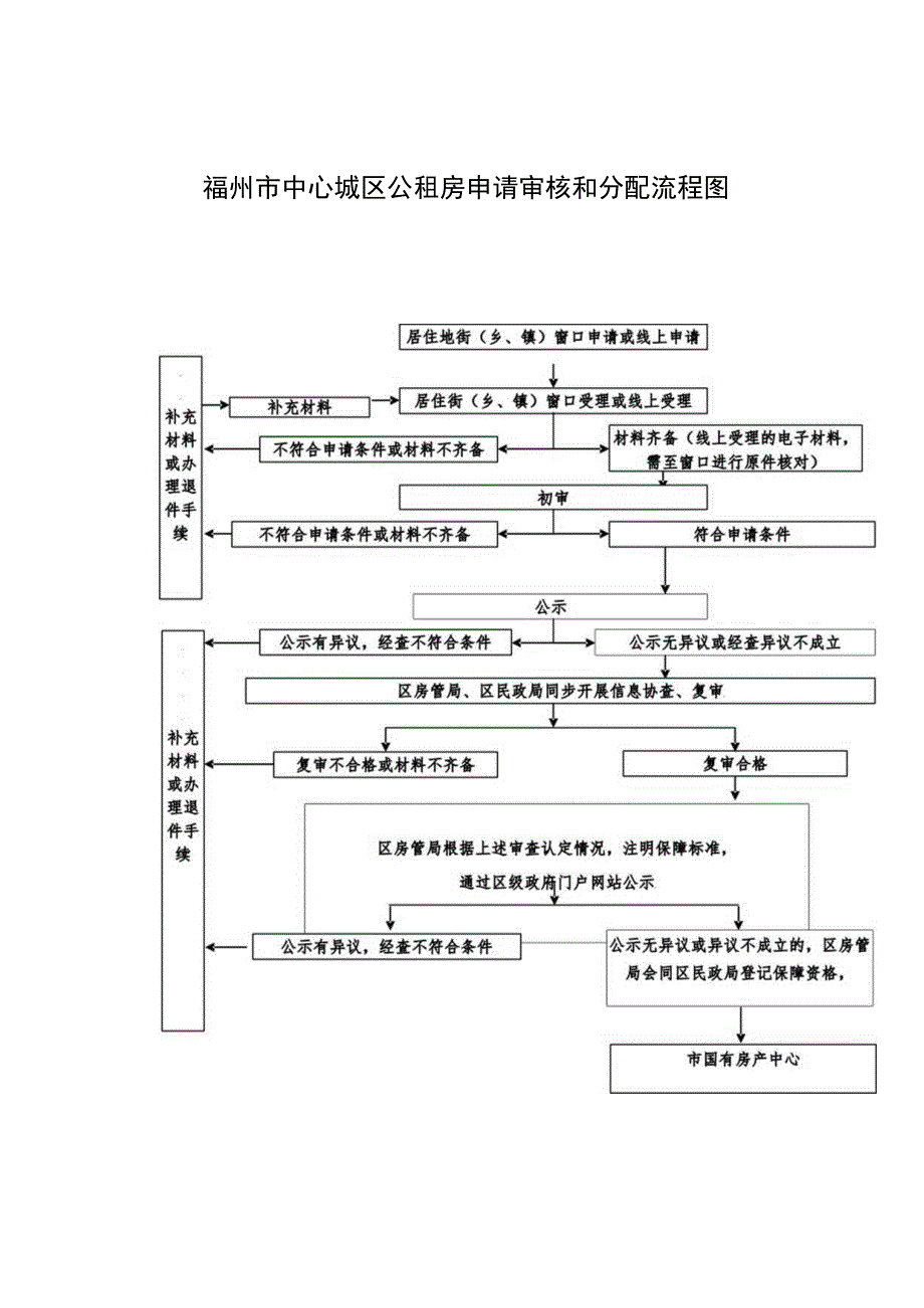 福州市中心城区公租房申请审核和分配流程图居住地街乡、镇窗口申请或线上申请.docx_第1页