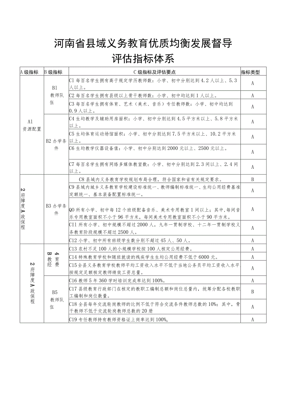 河南省县域义务教育优质均衡发展督导评估指标体系.docx_第1页