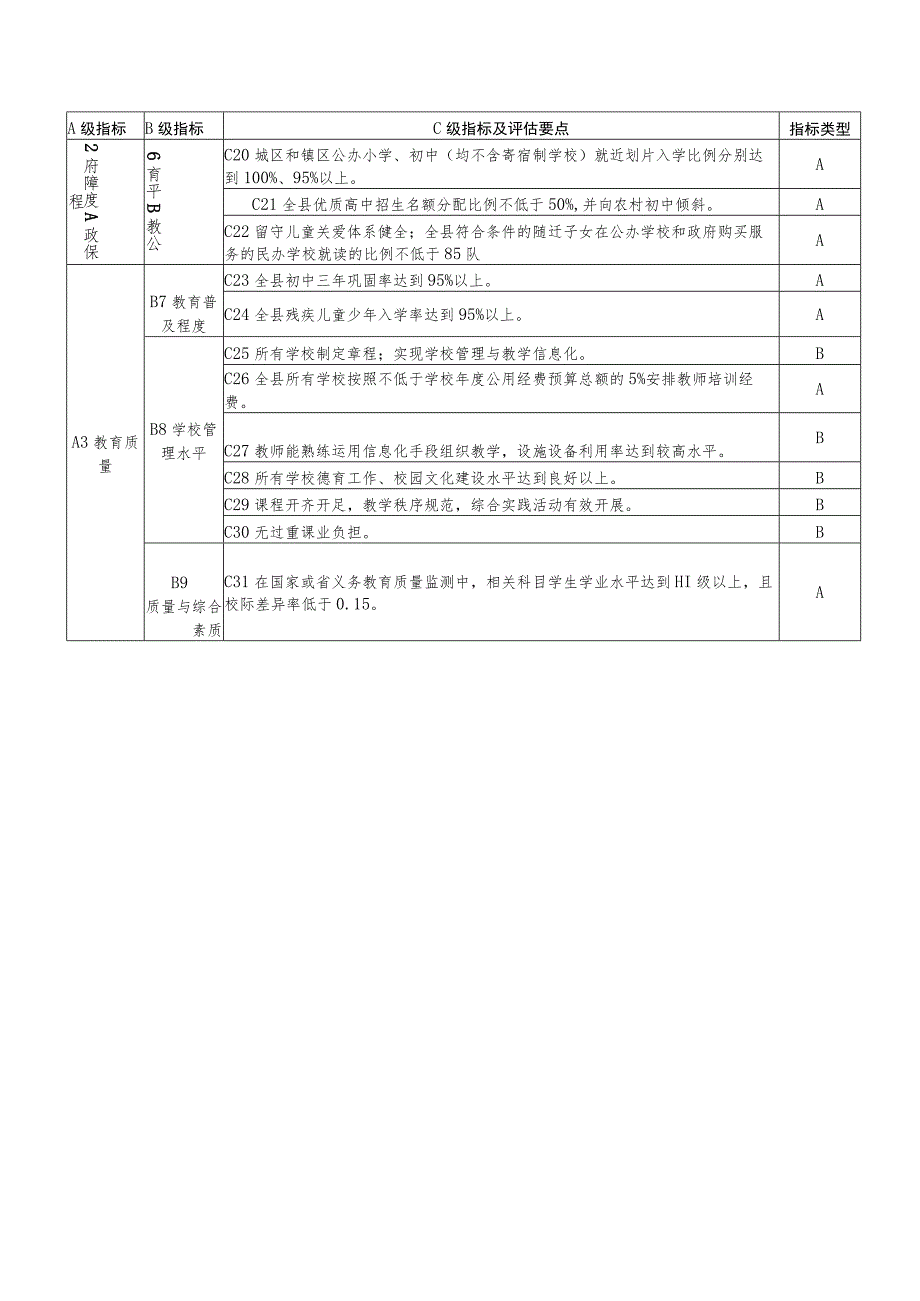 河南省县域义务教育优质均衡发展督导评估指标体系.docx_第2页